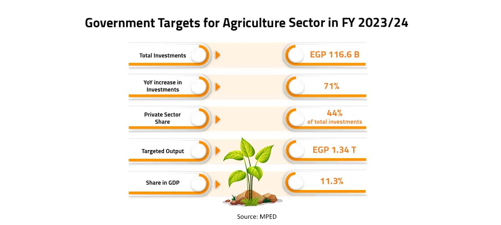 Government Targets for Agriculture Sector in FY 2023/24 